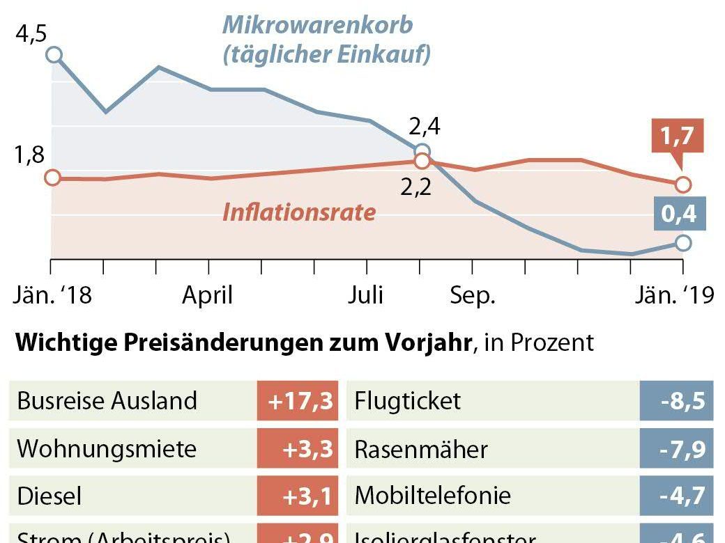 Inflation im Jänner 2019 Inflation im Jänner 2019