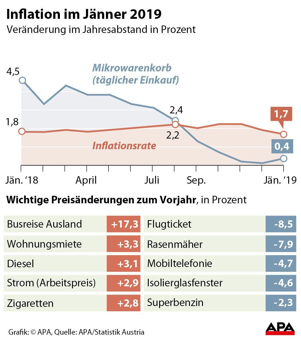 Inflation im Jänner 2019