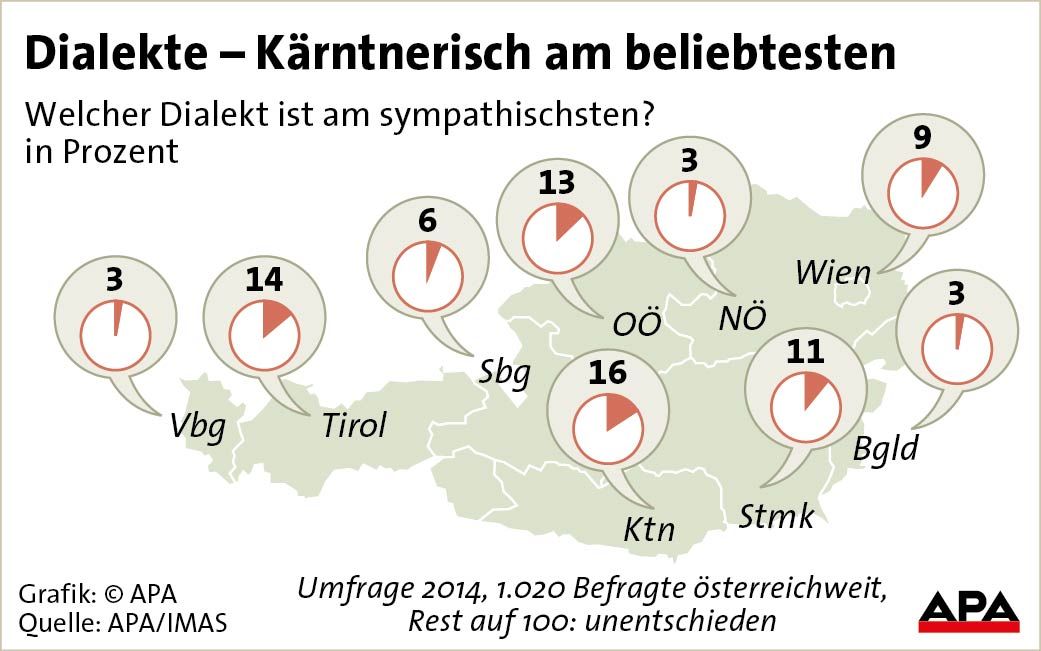 Beliebte Dialekte in Österreich.