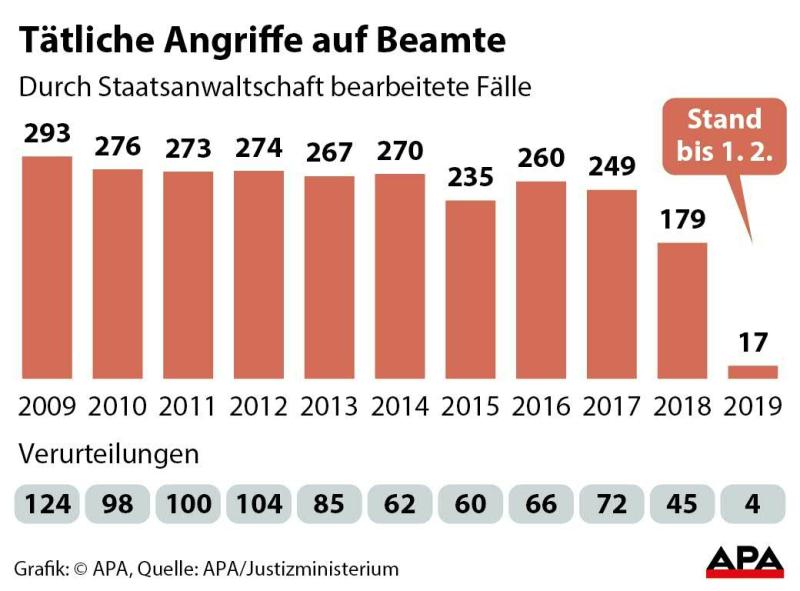 Tätliche Angriffe auf Beamte.