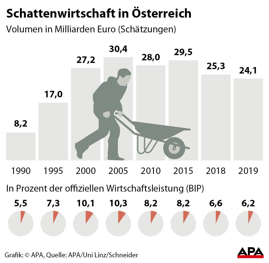 Schwarzarbeit sinkt in Österreich.