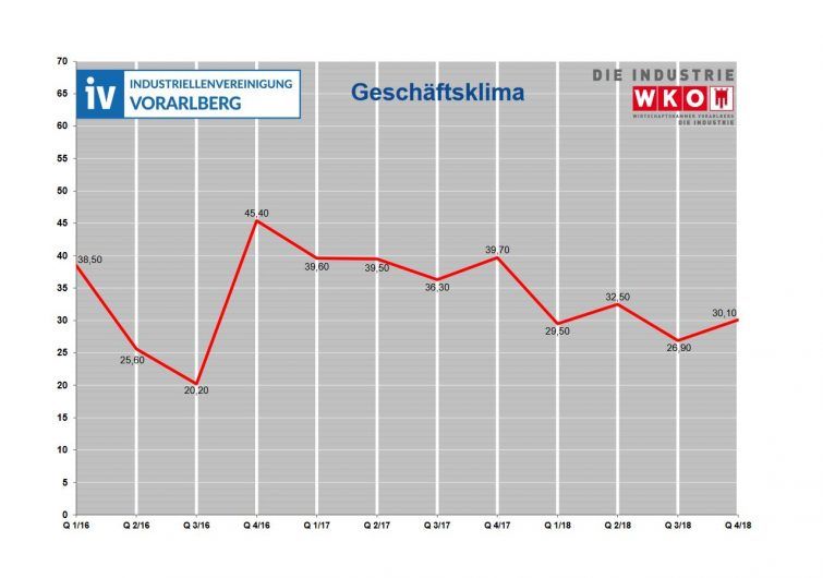 Der Geschäftsklimaindex der Vorarlberger Industrie. Der Geschäftsklimaindex der Vorarlberger Industrie.
