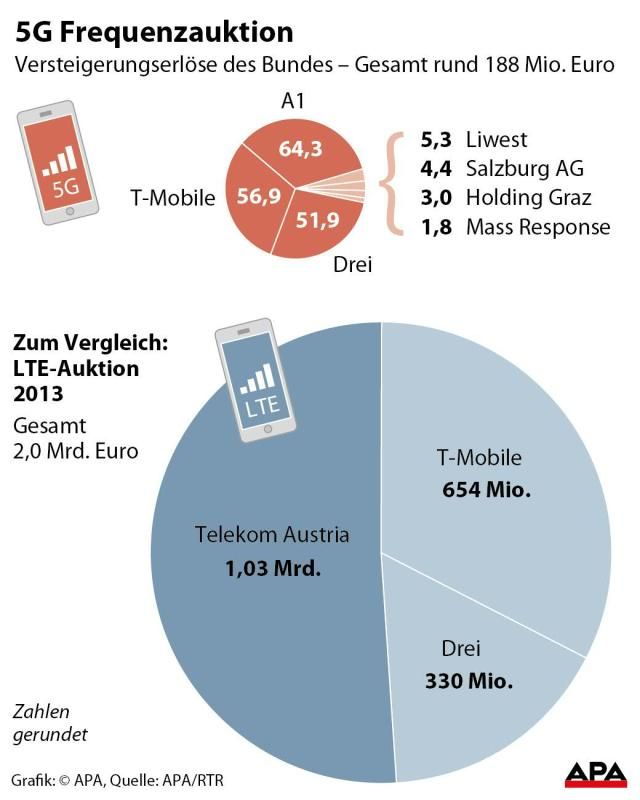 5G Frequenzauktion