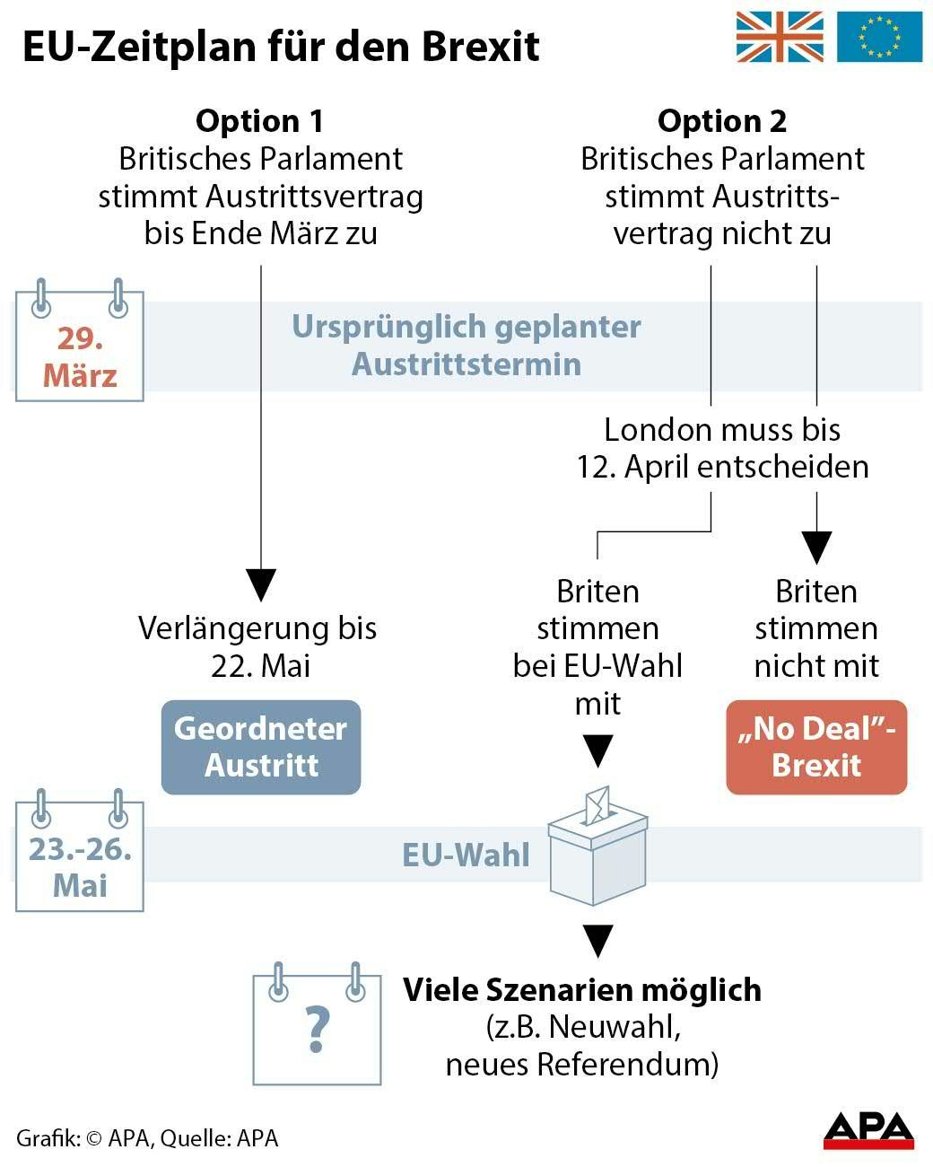 EU-Zeitplan für den Brexit