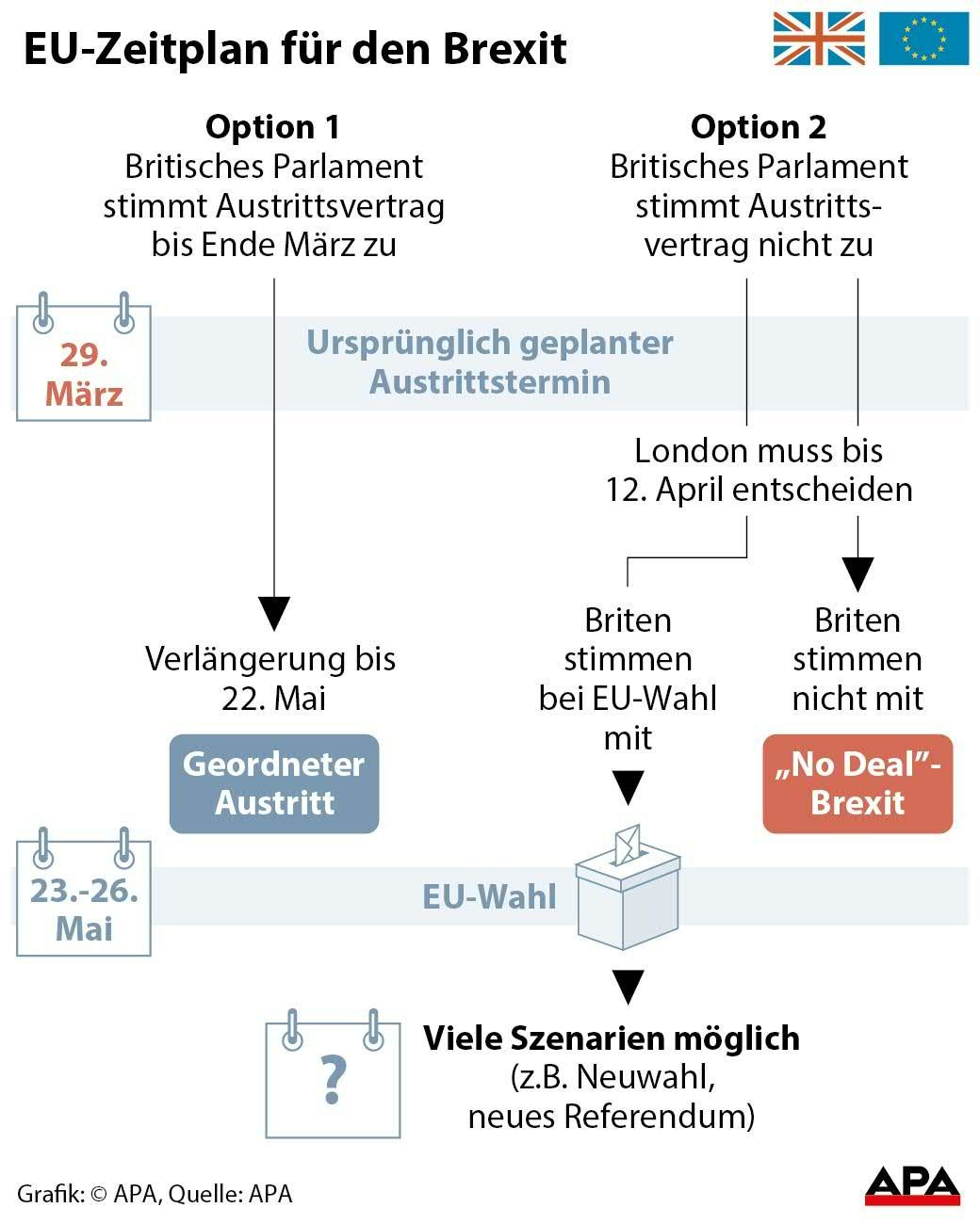 EU-Zeitplan für den Brexit EU-Zeitplan für den Brexit