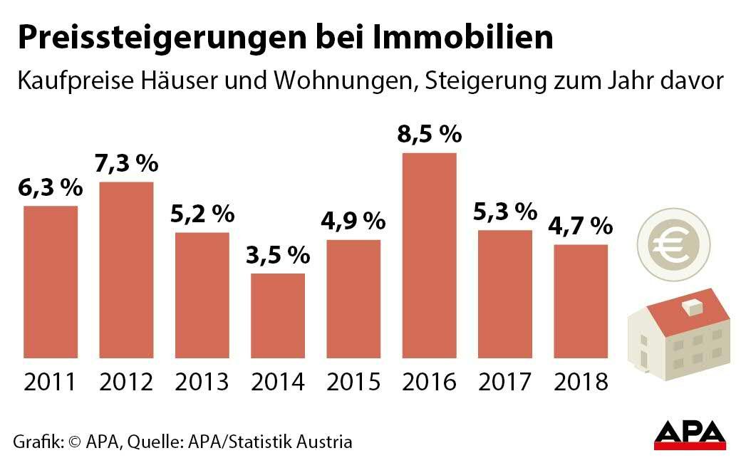 Preissteigerungen bei Immobilien Preissteigerungen bei Immobilien