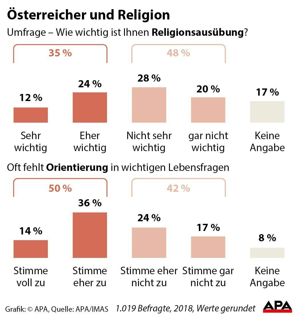 Österreicher und Religion Österreicher und Religion