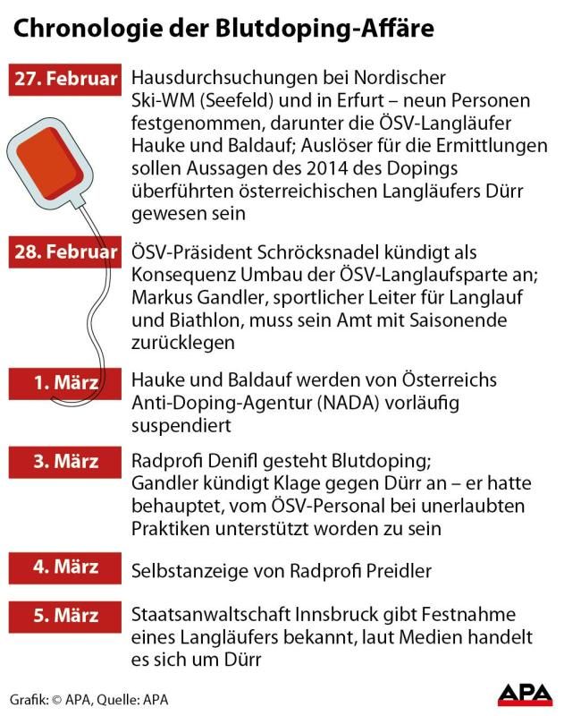 Chronologie der Blutdoping-Affäre