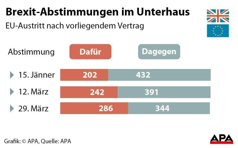 Brexit-Abstimmungen im Unterhaus