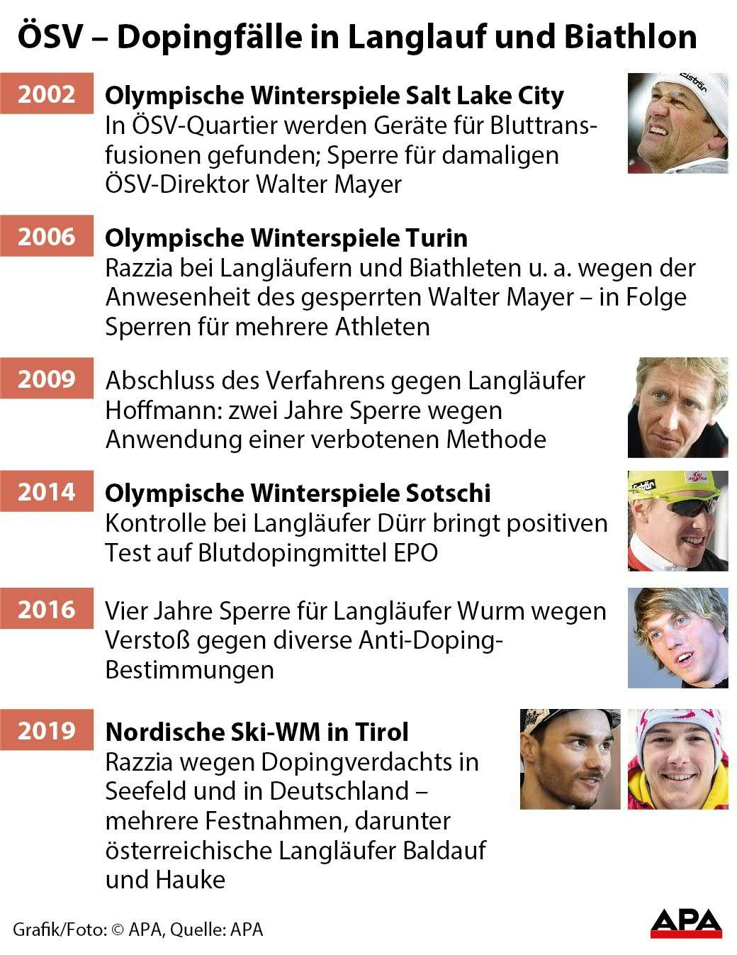 ÖSV – Dopingfälle in Langlauf und Biathlon