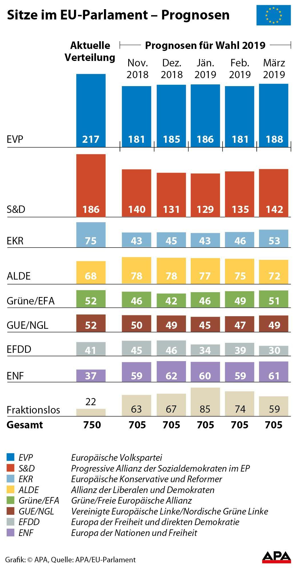 Sitze im EU-Parlament - Prognosen