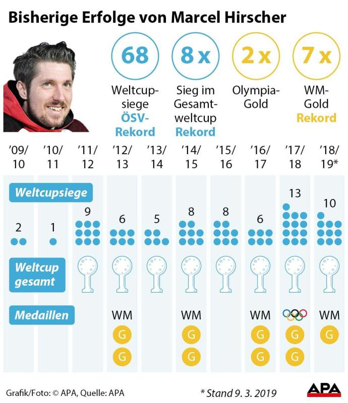 Bisherige Erfolge von Marcel Hirscher