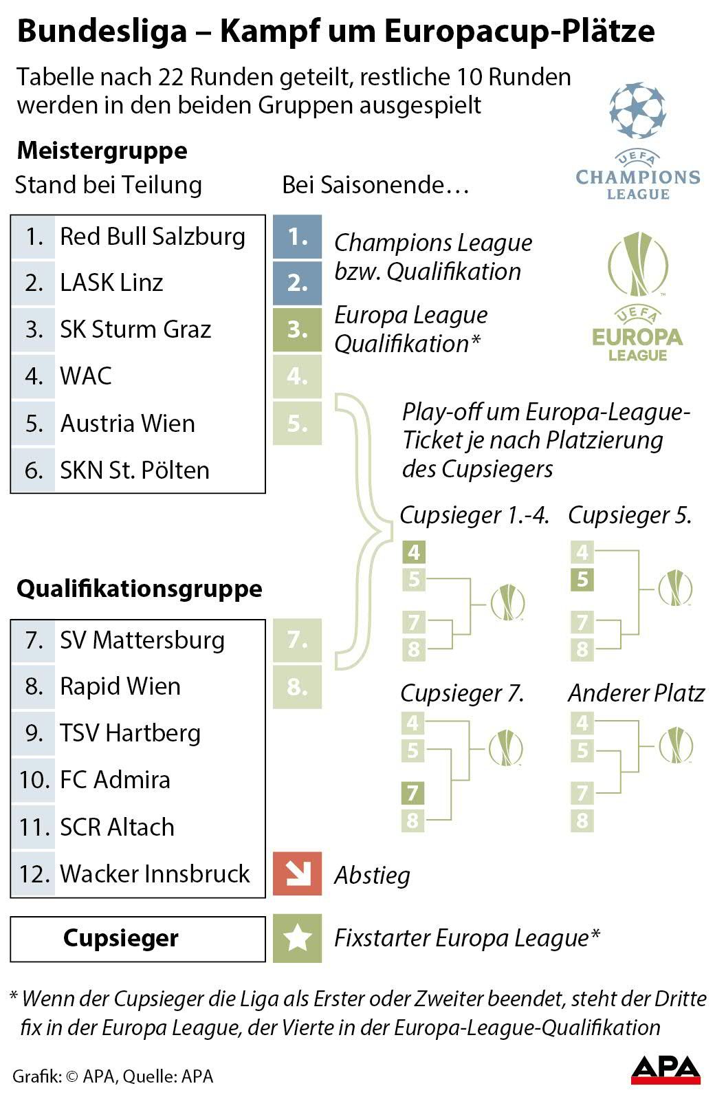 Kampf um Europacup-Plätze