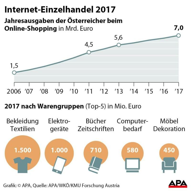 Internet-Einzelhandel 2017 Internet-Einzelhandel 2017
