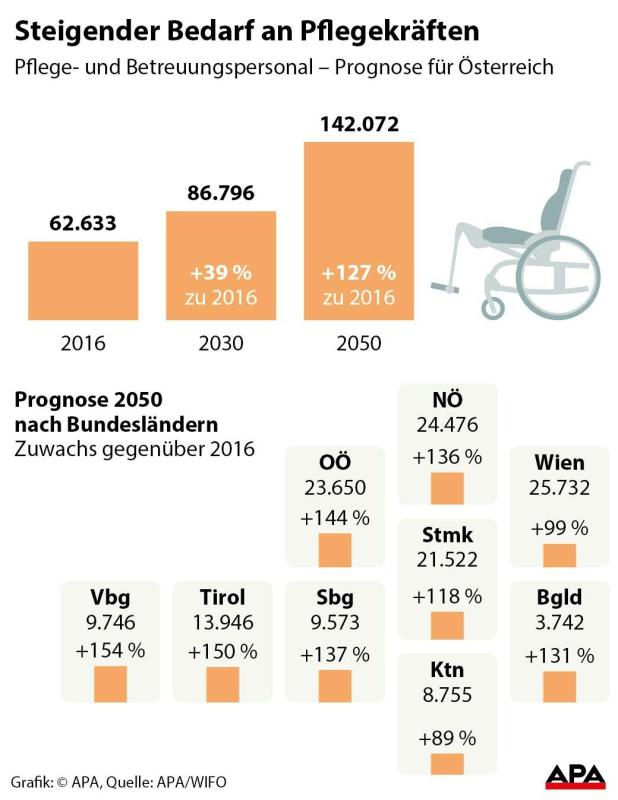 Steigender Bedarf an Pflegekräften Steigender Bedarf an Pflegekräften