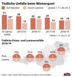 Tödliche Unfälle beim Wintersport Tödliche Unfälle beim Wintersport
