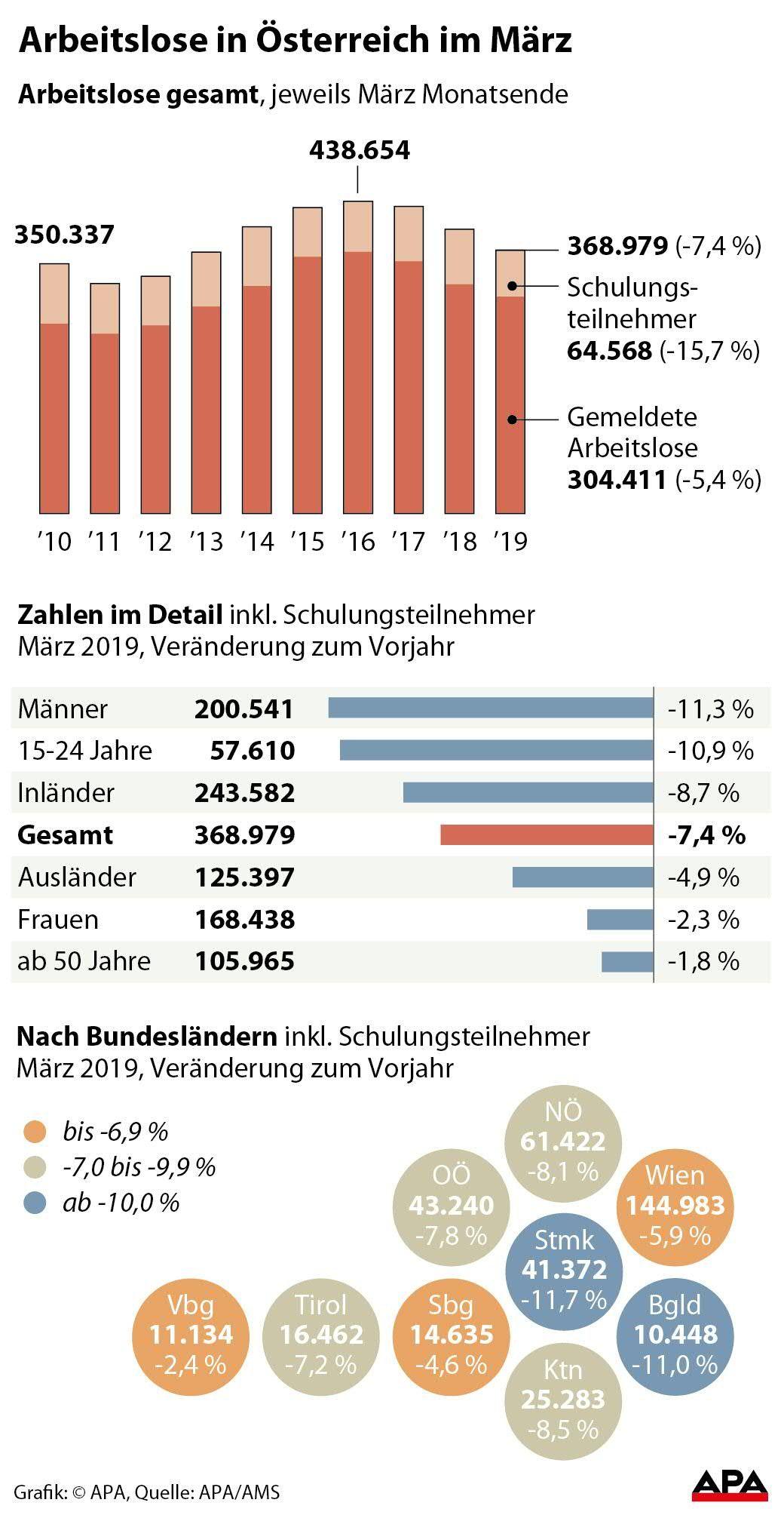 Arbeitsmarktdaten März