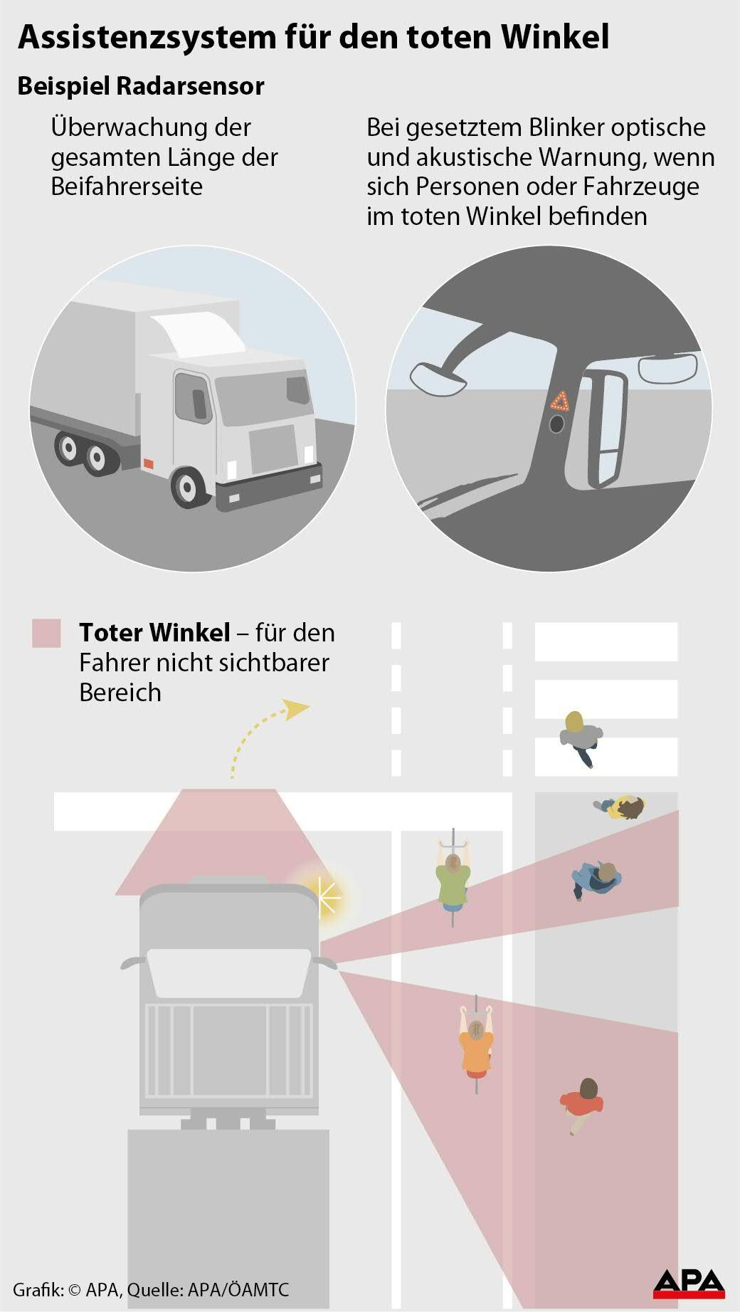 Assistenzsystem für den toten Winkel Assistenzsystem für den toten Winkel