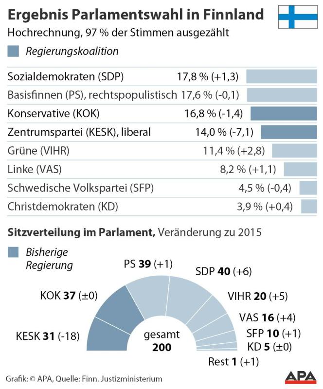 Parlamentswahlen in Finnland