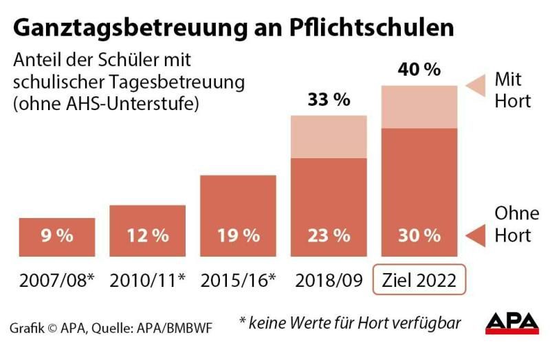 Ganztagsbetreuung an Pflichtschulen