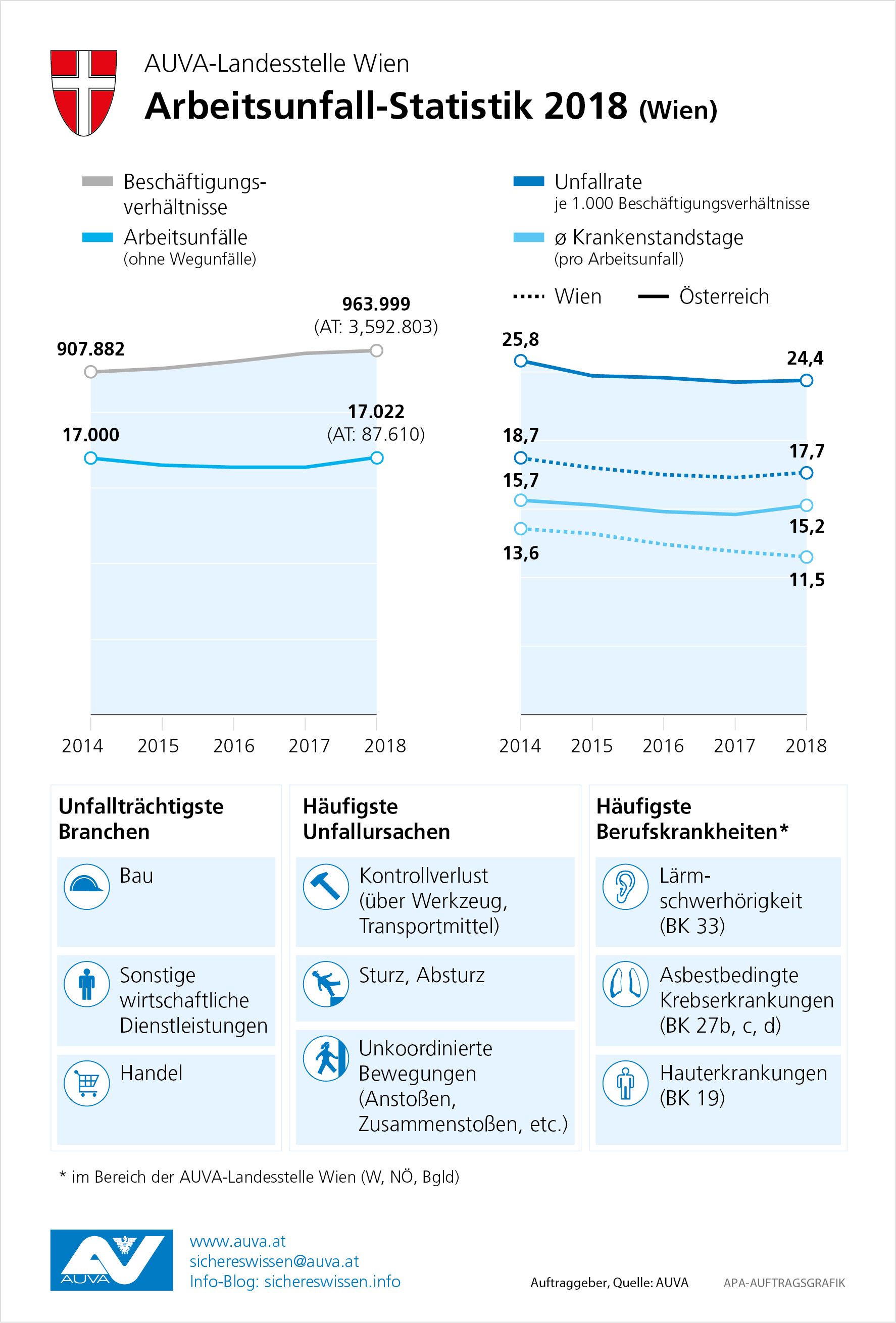 Unfallstatistik Wien Unfallstatistik Wien