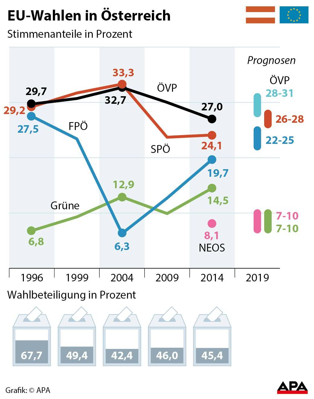 EU-Wahlen in Österreich seit 1996