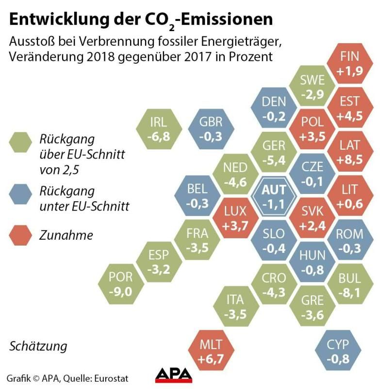 Entwicklung der CO2-Emissionen