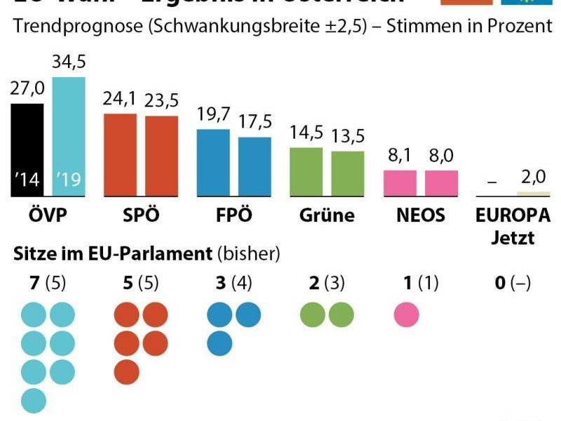 EU-Wahl – Ergebnis in Österreich