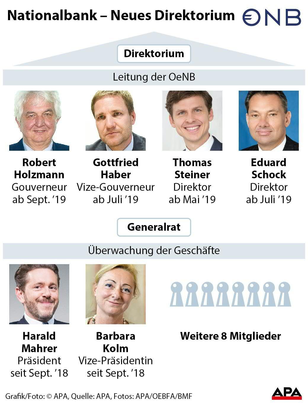 Nationalbank - Neues Direktorium Nationalbank - Neues Direktorium