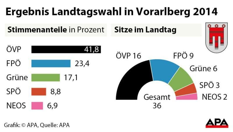 Ergebnis Landtagswahl in Vorarlberg 2014