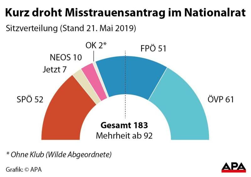 Kurz droht Misstrauensantrag im Nationalrat