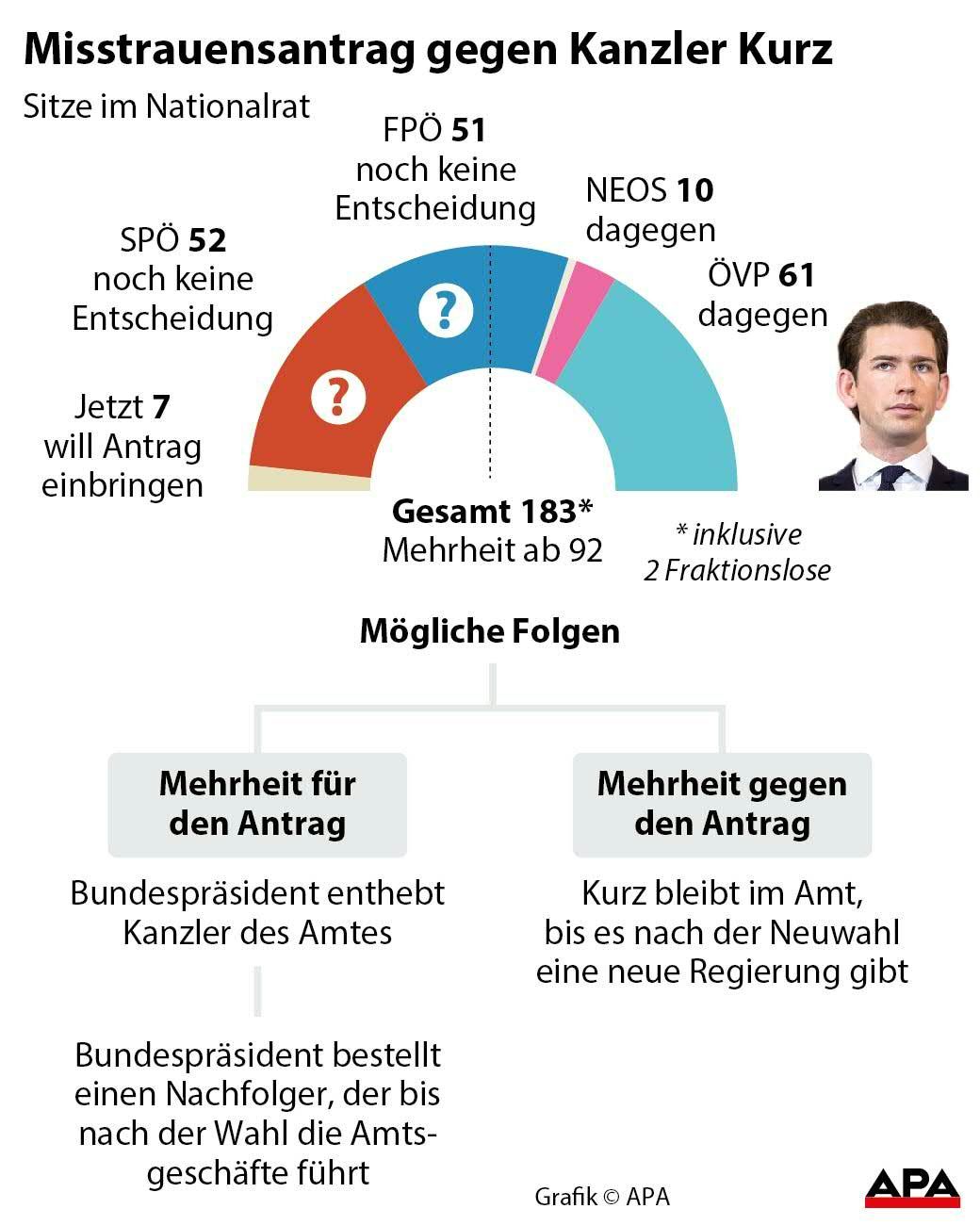 Misstrauensantrag gegen Kanzler Kurz Misstrauensantrag gegen Kanzler Kurz