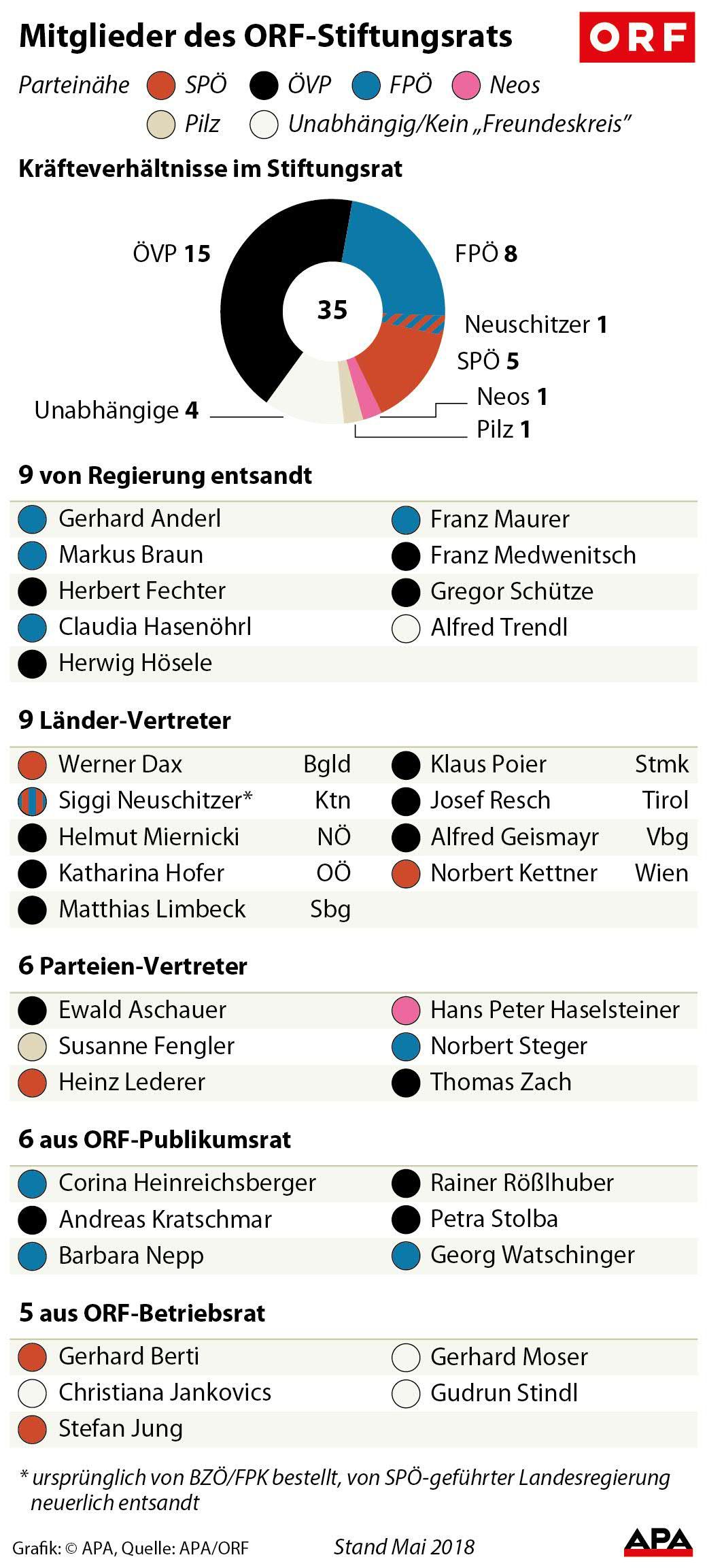Mitglieder des ORF-Stiftungsrats Mitglieder des ORF-Stiftungsrats