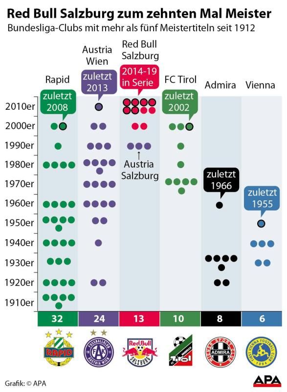 Red Bull Salzburg zum zehnten Mal Meister Bundesliga-Clubs mit mehr als fünf Meistertiteln seit 1912 GRAFIK 0523-19, 88 x 120 mm Ausgewählt Red Bull Salzburg zum zehnten Mal Meister Bundesliga-Clubs mit mehr als fünf Meistertiteln seit 1912 GRAFIK 0523-19, 88 x 120 mm Ausgewählt