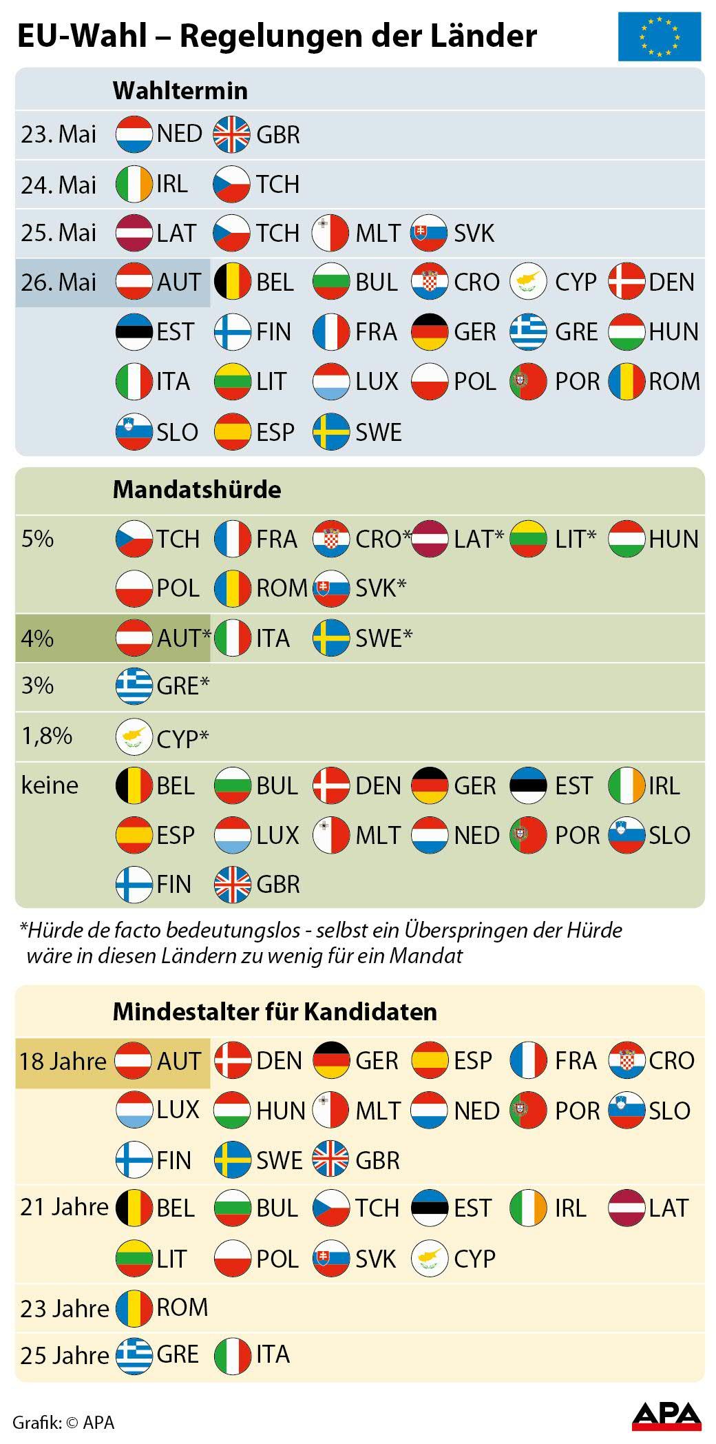 EU-Wahl - Regelungen der Länder