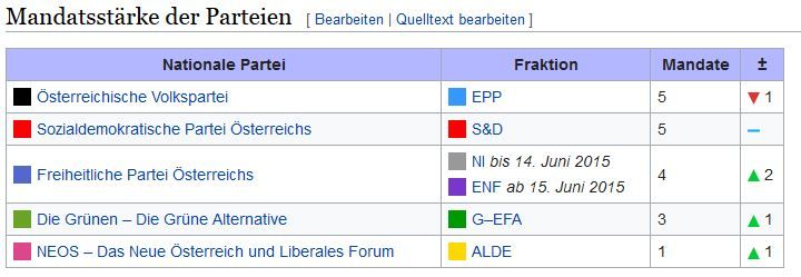 So sah die Verteilung der österreichischen Abgeordneten bisher aus. So sah die Verteilung der österreichischen Abgeordneten bisher aus.