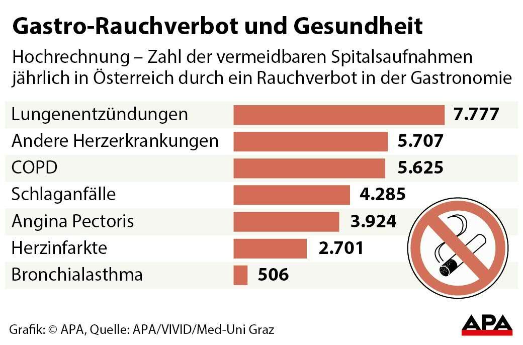 Gastro-Rauchverbot und Gesundheit