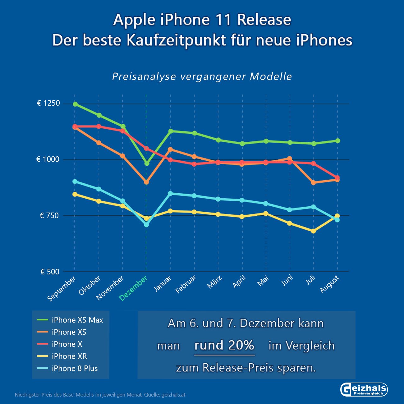 Neues iPhone 11: Wann ist der beste Kaufzeitpunkt ...