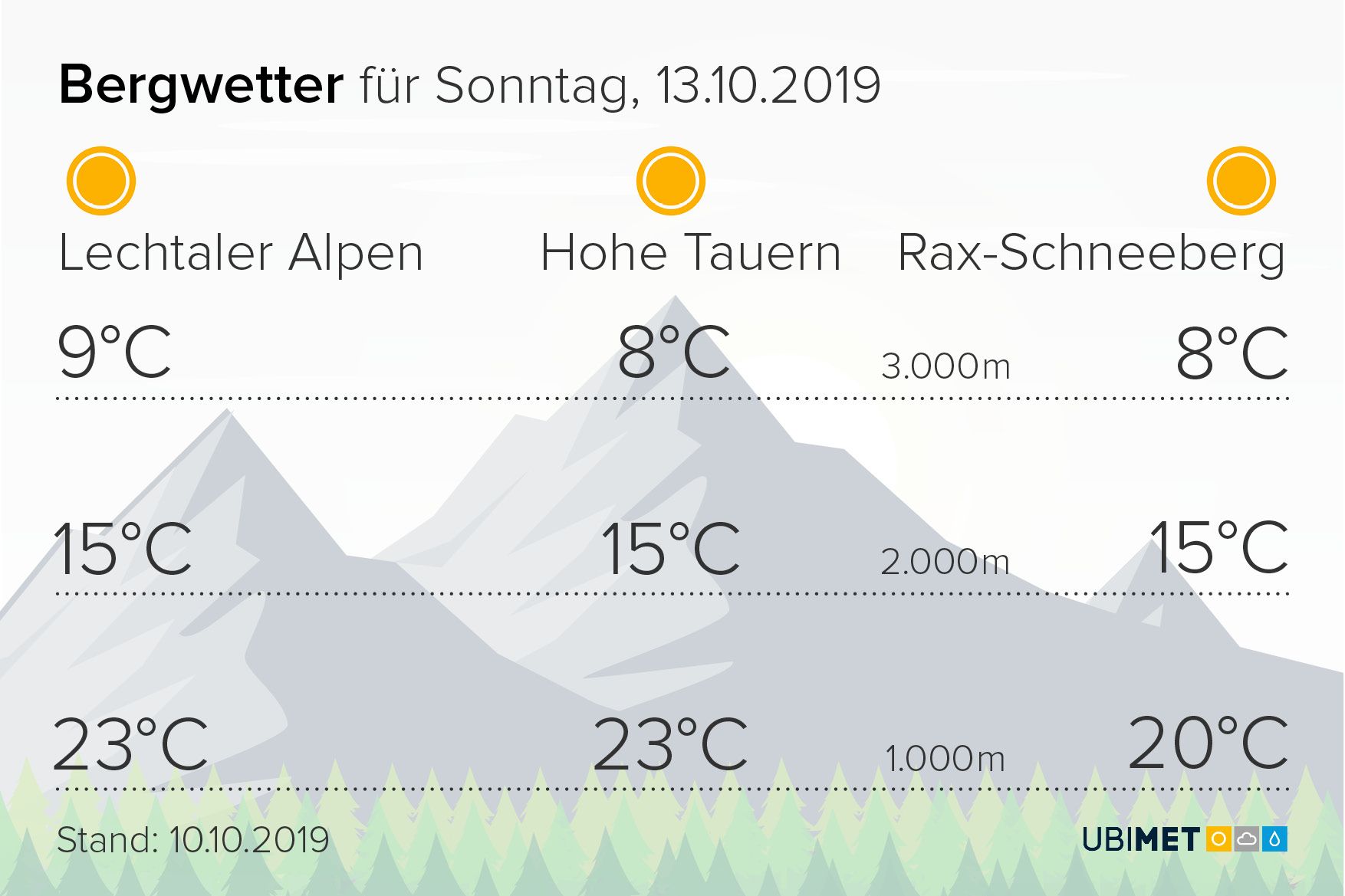 Am Sonntag darf man sich auf bestes Bergwetter freuen. Am Sonntag darf man sich auf bestes Bergwetter freuen.
