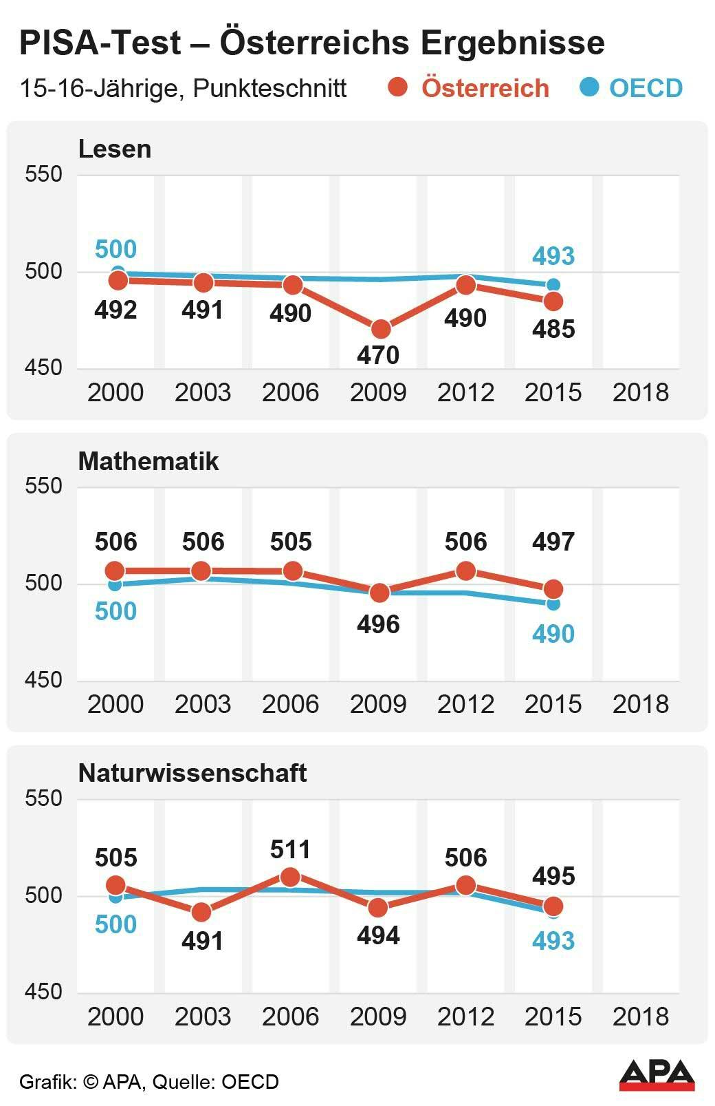 So schnitt Österreich in der PISA-Studie ab.