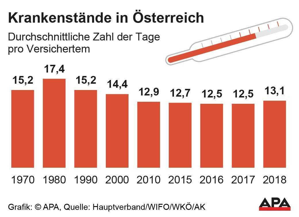 Durchschnittliche Zahl der Tage pro Versichertem Durchschnittliche Zahl der Tage pro Versichertem