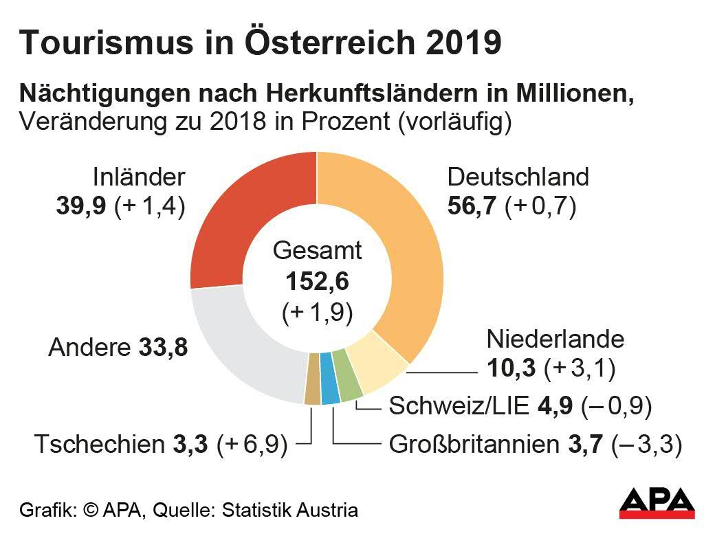 tourism in austria statistics