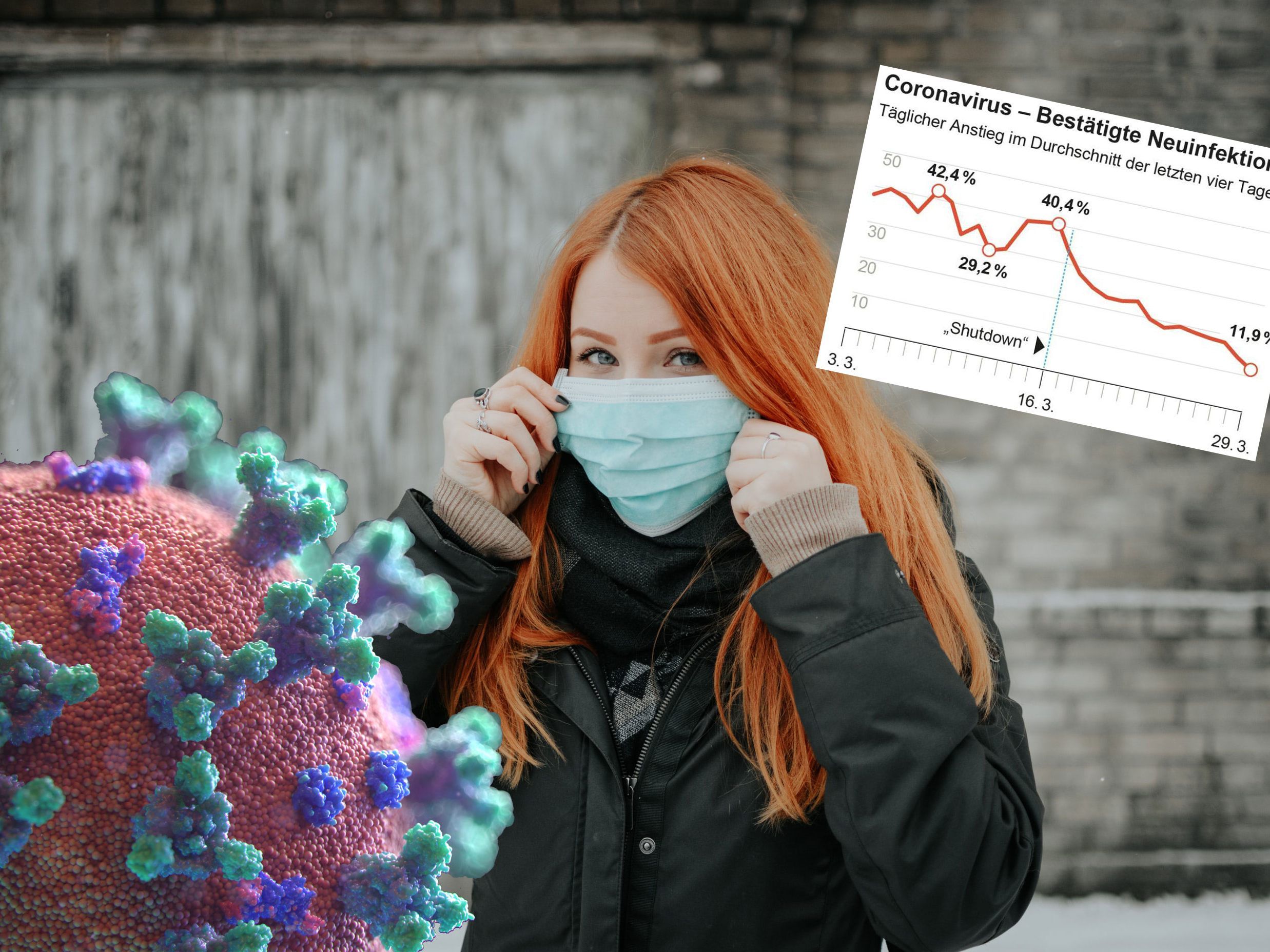 Verdopplungszeit der bestätigten Infektionen auf über vier Tage gestiegen