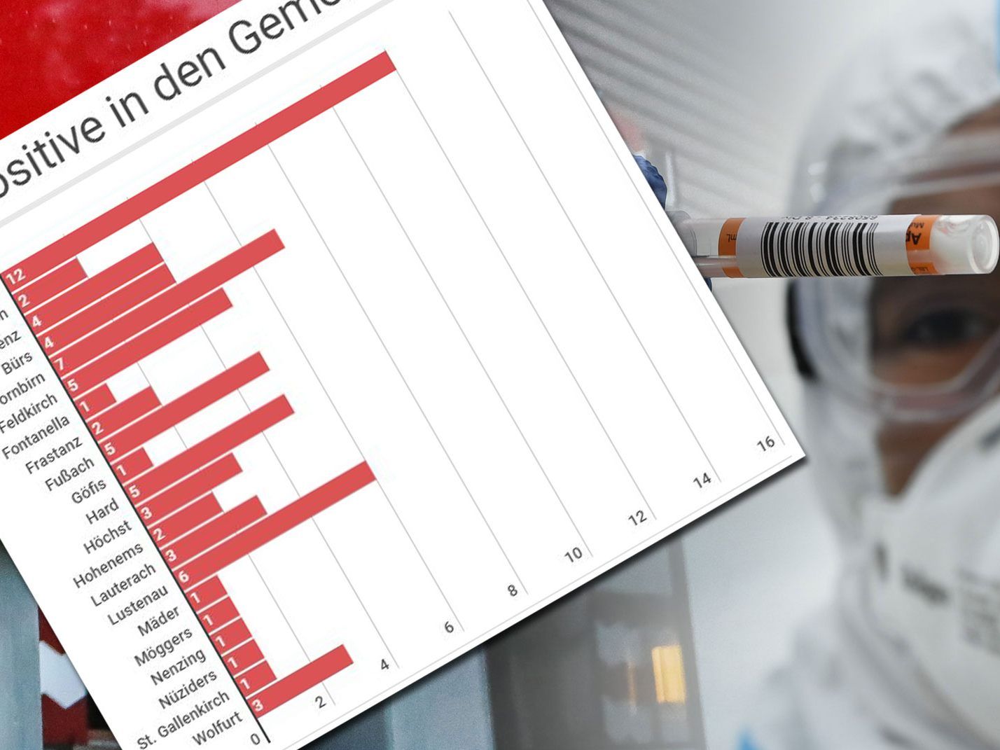 Die aktuellen Corona-Zahlen für Vorarlberg. Die aktuellen Corona-Zahlen für Vorarlberg.