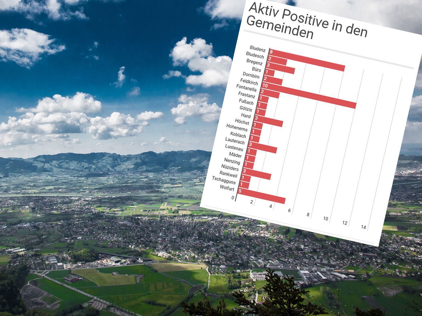 Seit Dienstagabend wurden drei Corona-Neuinfektionen registriert.