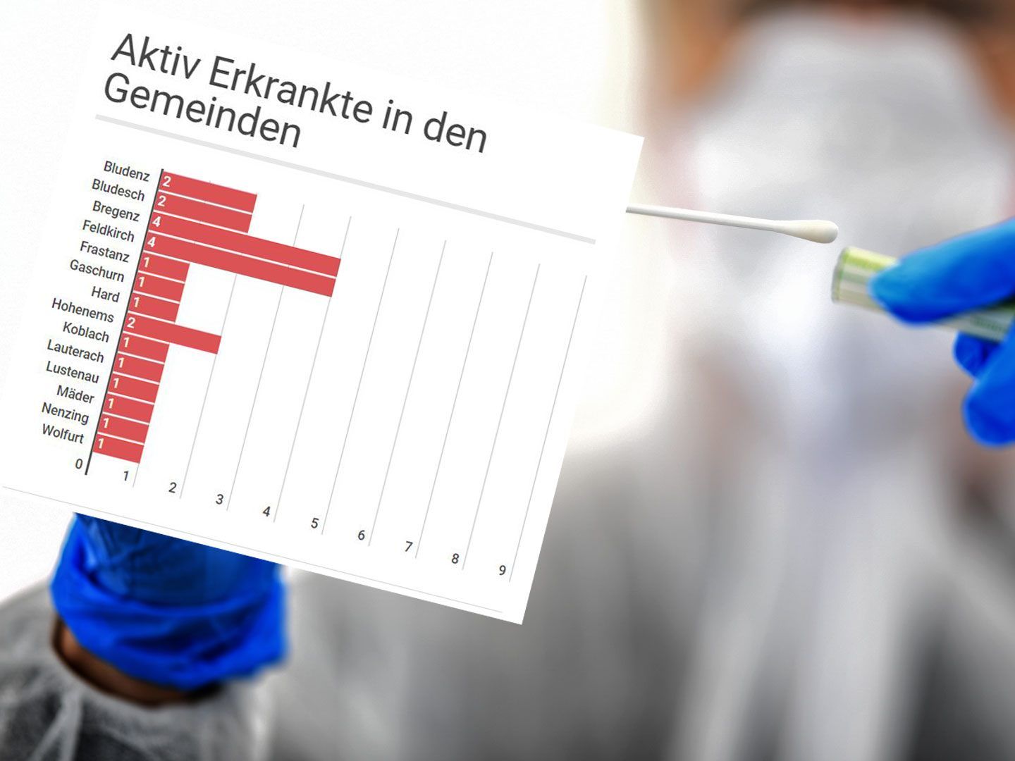 In Vorarlberg wurden am Samstag acht Neuinfektionen registriert. In Vorarlberg wurden am Samstag acht Neuinfektionen registriert.