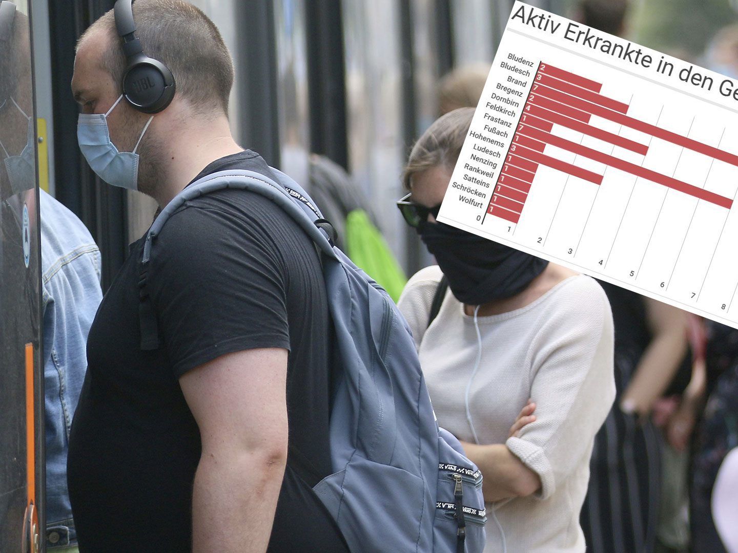 Am Samstag verzeichnete man einen zweistelligen Anstieg der Neuinfektionen in Österreich. Am Samstag verzeichnete man einen zweistelligen Anstieg der Neuinfektionen in Österreich.
