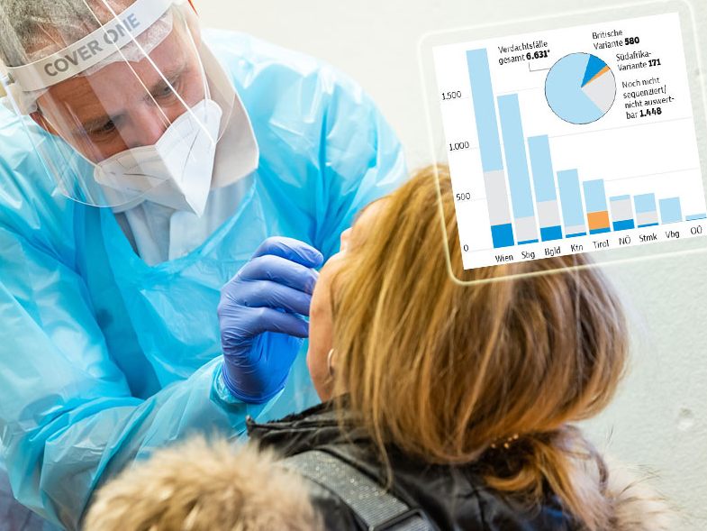 Südafrikanische Variante B.1.351 wurde in 171 Fällen bestätigt,167 davon in Tirol Südafrikanische Variante B.1.351 wurde in 171 Fällen bestätigt,167 davon in Tirol