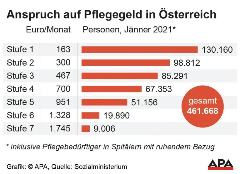 Weniger Bezieher von Pflegegeld im Jänner 2021 Österreich VIENNA.AT Weniger Bezieher von Pflegegeld im Jänner 2021 Österreich VIENNA.AT