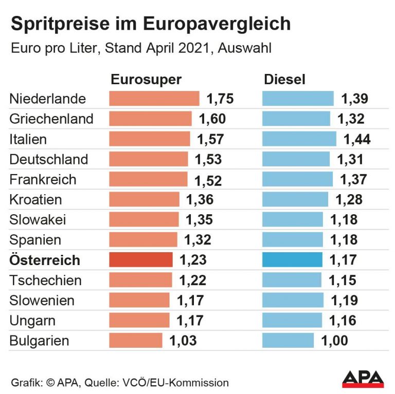 Spritpreise in den meisten EULändern höher als in Österreich